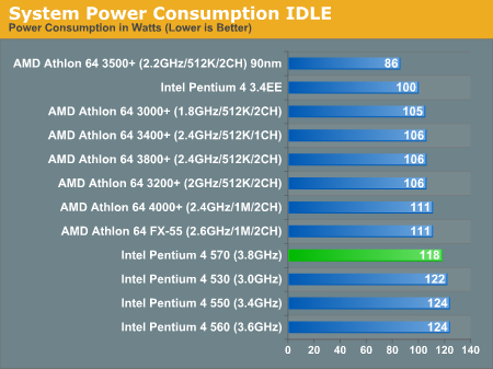 System Power Consumption IDLE